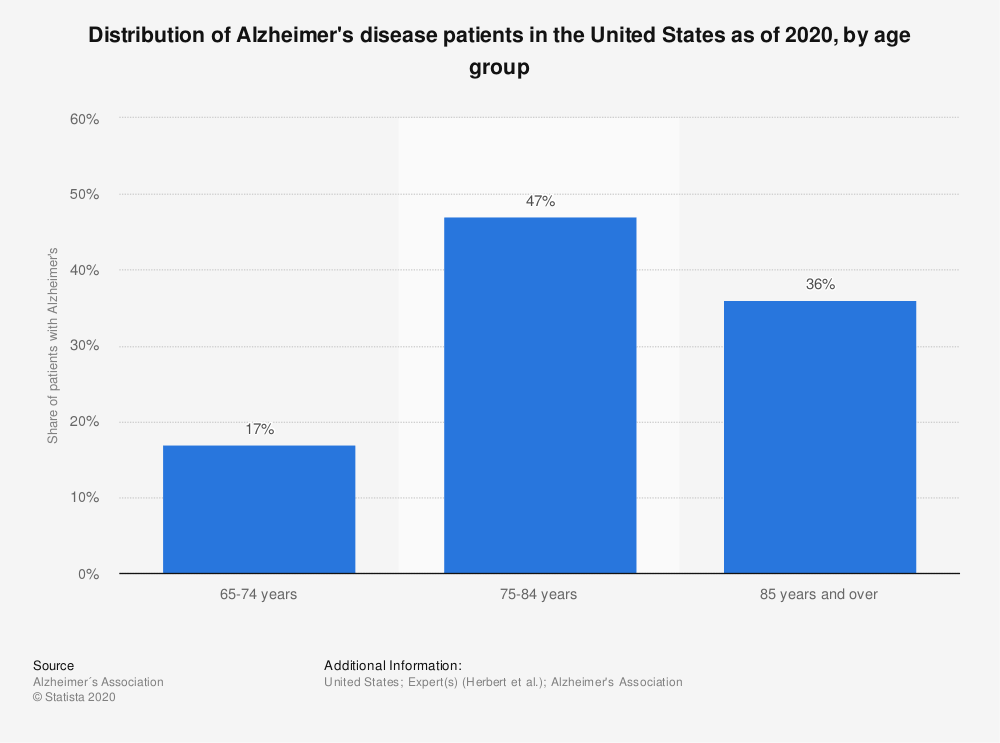 Distribution of Alzheimer's disease among adults in the United States as of 2022, by age group